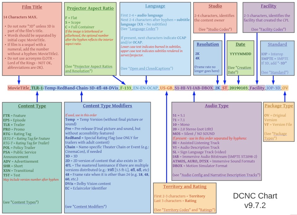 CPL-Schema entsprechend der Digital Cinema Naming Convention